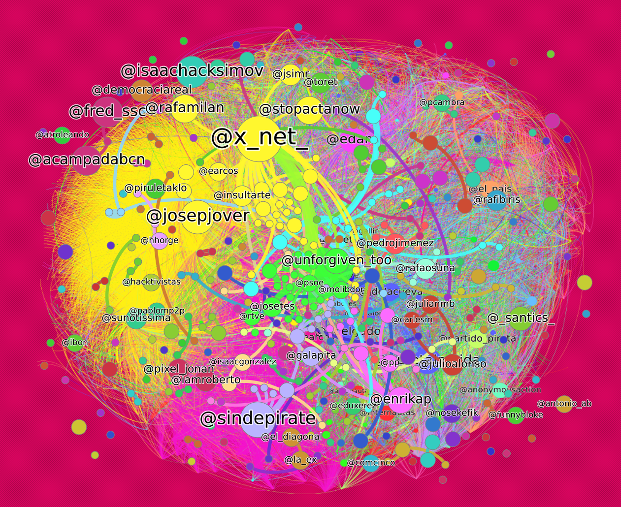 Visualización Redes